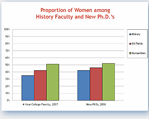 Slide 1 - Proportion of Women among History Faculty and New PhDs